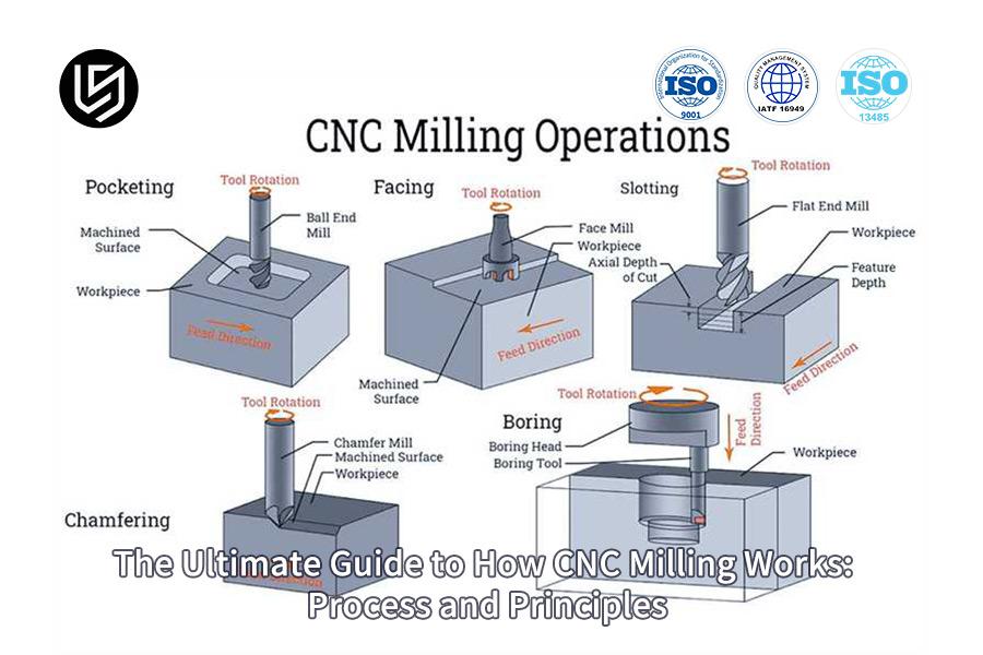 La guida definitiva al funzionamento della fresatura CNC: processo e principi