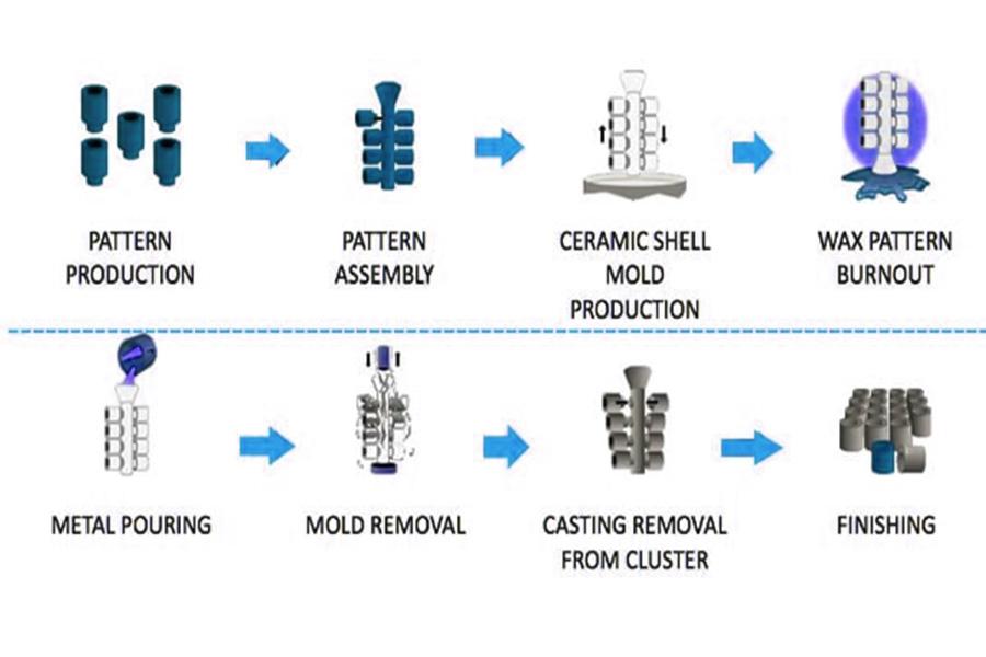 what-are-the-types-of-metal-casting
