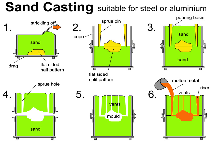 Moulage en sable convenant à l'acier ou à l'aluminium
