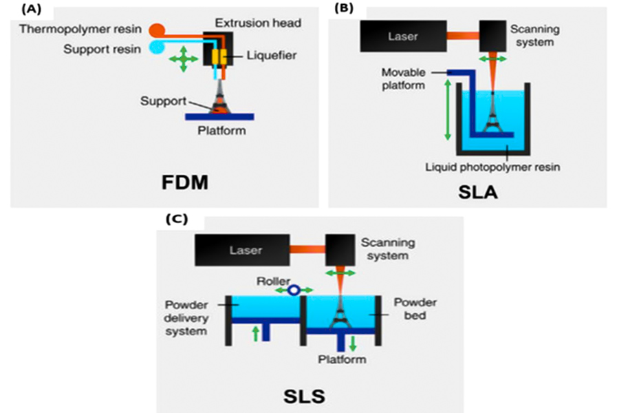 FDM против SLA против SLS
