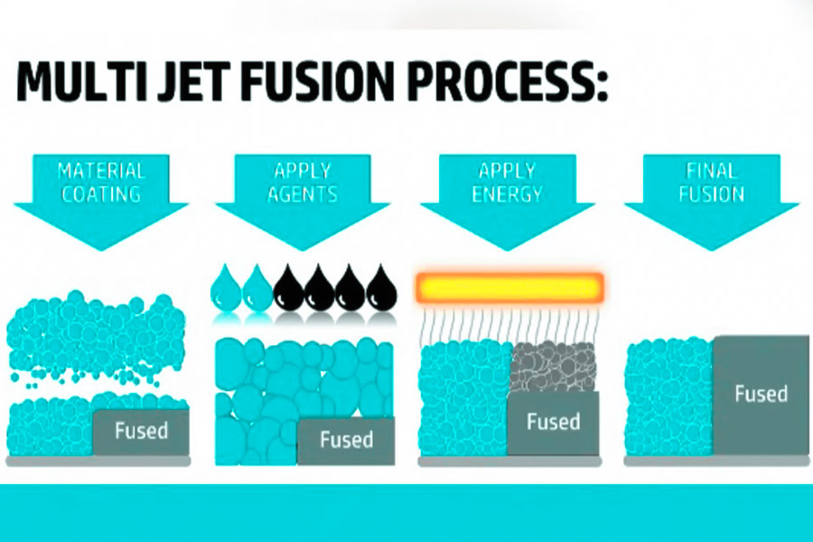 Processo di fusione multi-getto