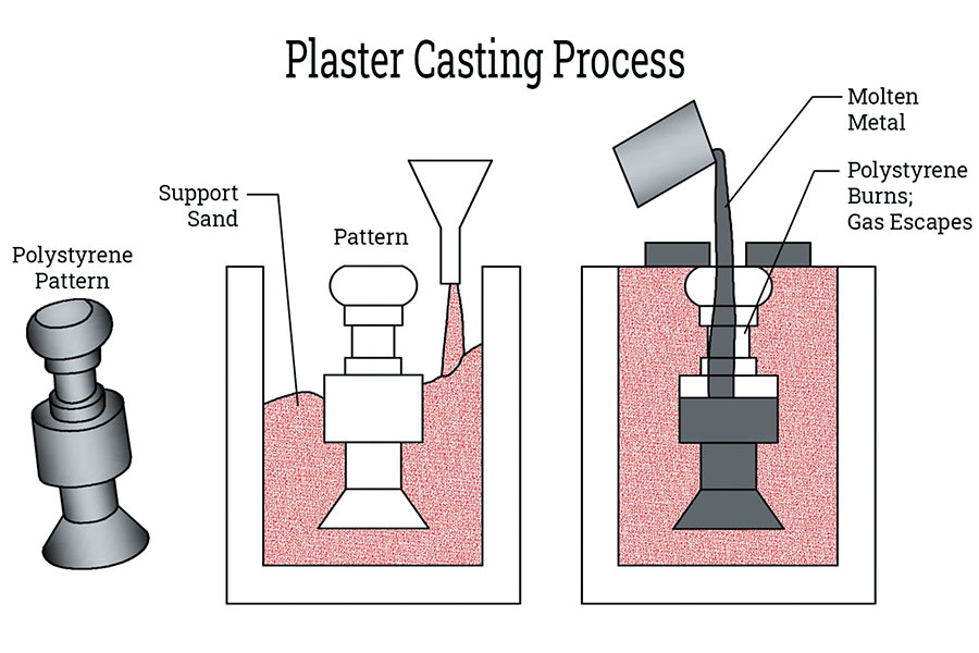 Processo di fusione del gesso