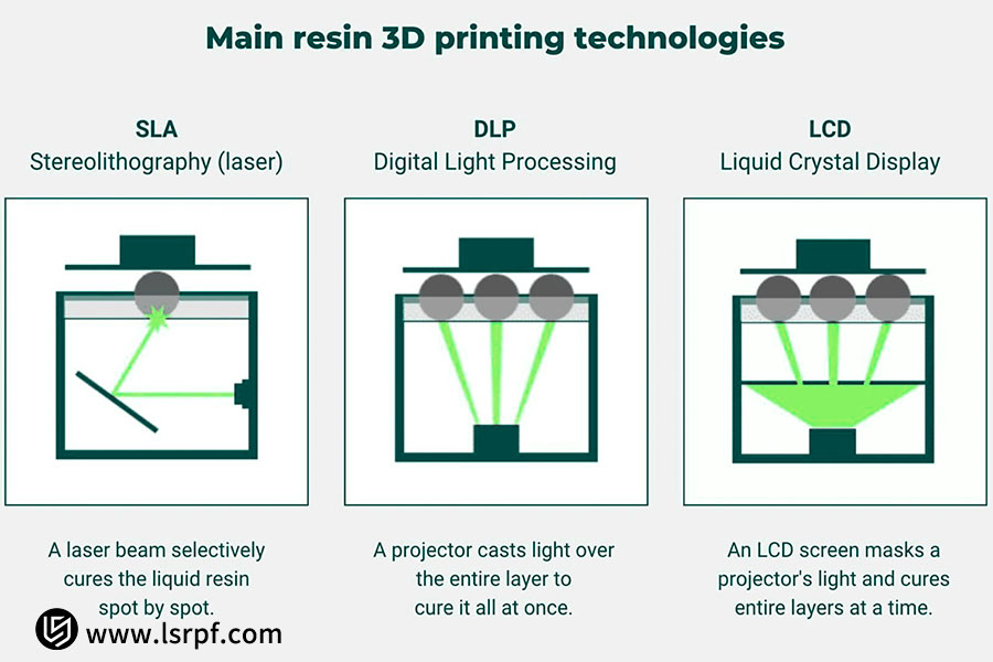principali tecnologie di stampa 3D a resina