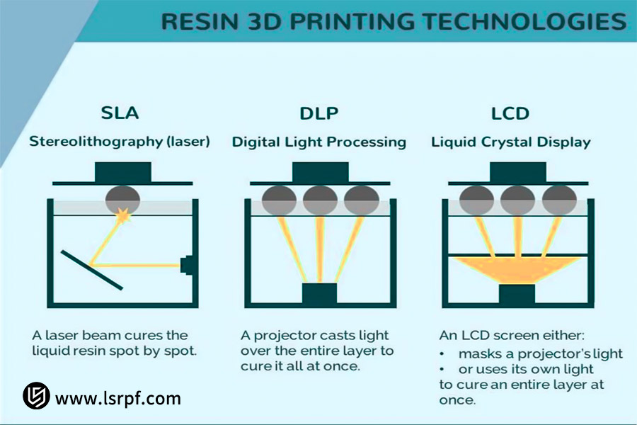 I principali processi di stampa 3D in resina: SLA, DLP, LCD