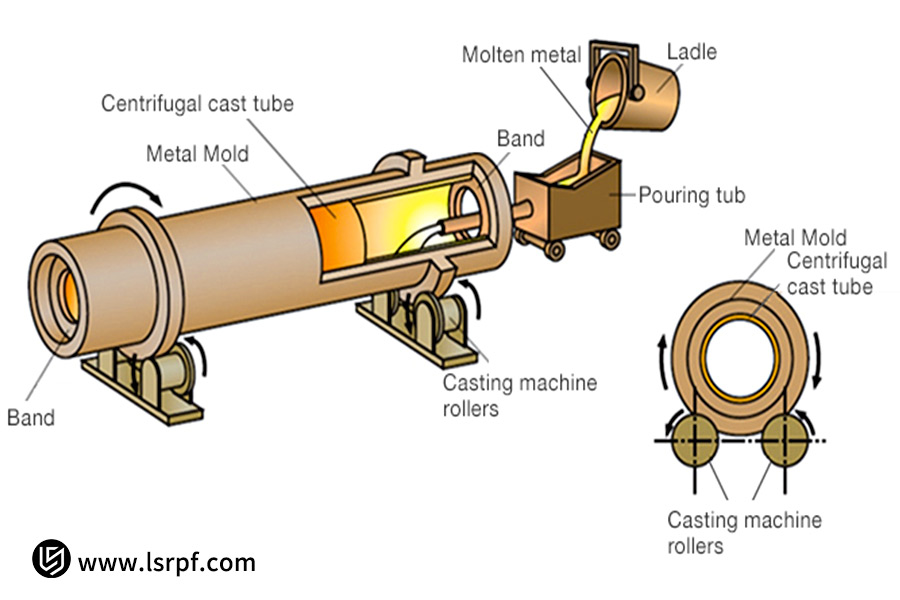 Processo di colata centrifuga