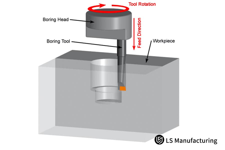 Confronto del processo di alesatura CNC per risultati ottimali con LS Manufacturing