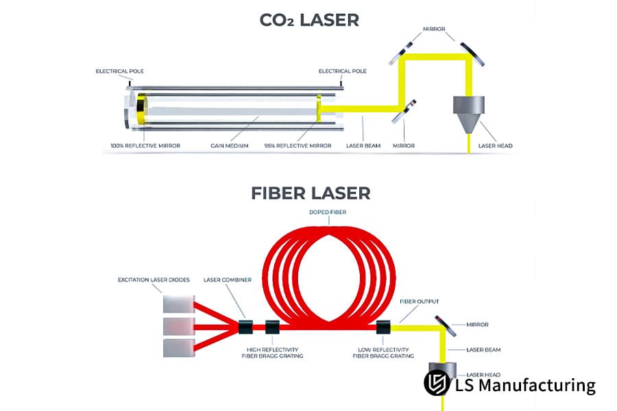 Confronto tra taglio laser fibra e laser co2.
